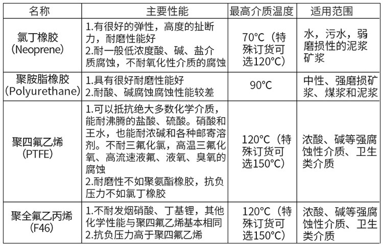 防爆型電磁流量計襯里材料對照表